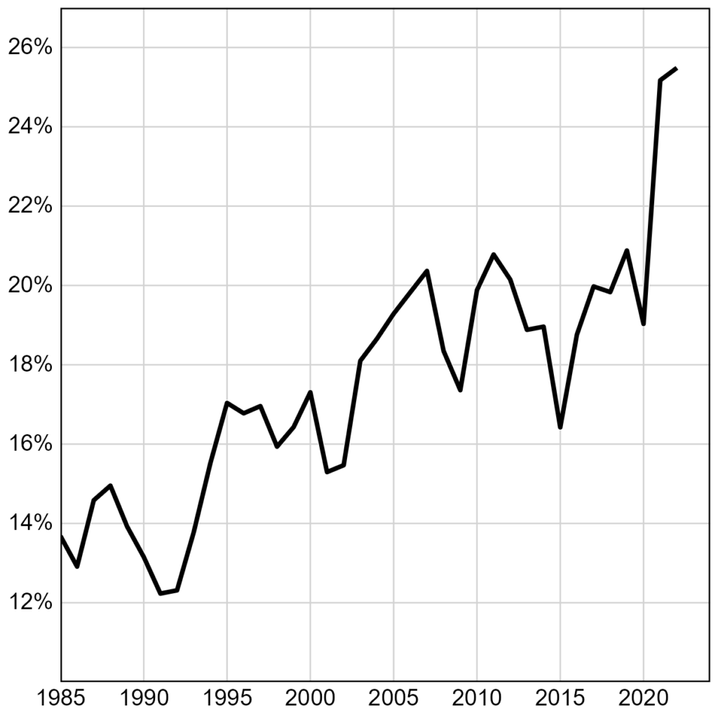 This line chart shows the operating profit percentage from 1985 to 2020. The y-axis represents the percentage, ranging from 12% to 26%. The x-axis represents the years, starting from 1985 to 2020. The data shows a general upward trend in operating profit percentage, with some fluctuations. Notably, the percentage peaked sharply in the late 2010s, reaching its highest point at around 26% in 2020.