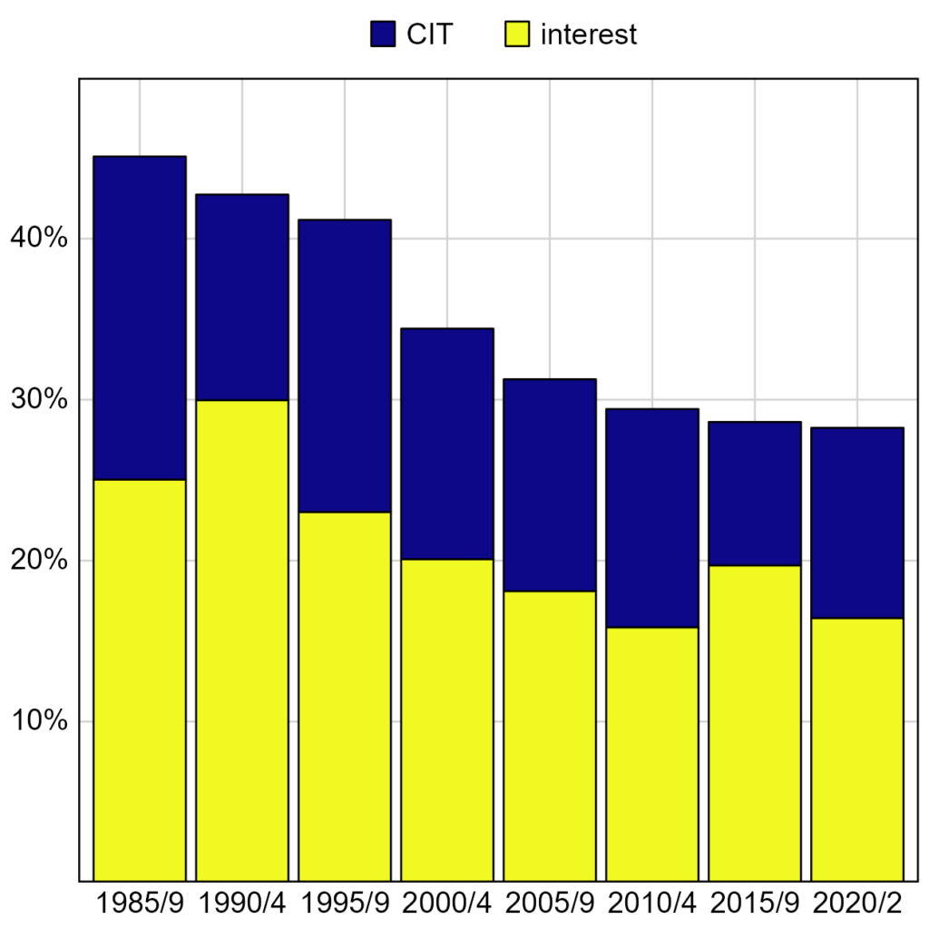 This stacked bar chart shows the combined percentages of Corporate Income Tax (CIT) and interest as a proportion of profit from 1985 to 2020. The y-axis represents the percentage, ranging from 0% to 50%. The x-axis represents specific time intervals from 1985/9 to 2020/2. Each bar is divided into two segments: CIT (blue) and interest (yellow). The chart indicates a general decline in the combined percentages over time, with the total percentage starting above 40% in 1985/9 and gradually decreasing to around 20% by 2020/2. The proportion of interest tends to decrease over time, while CIT fluctuates but generally shows a downward trend.