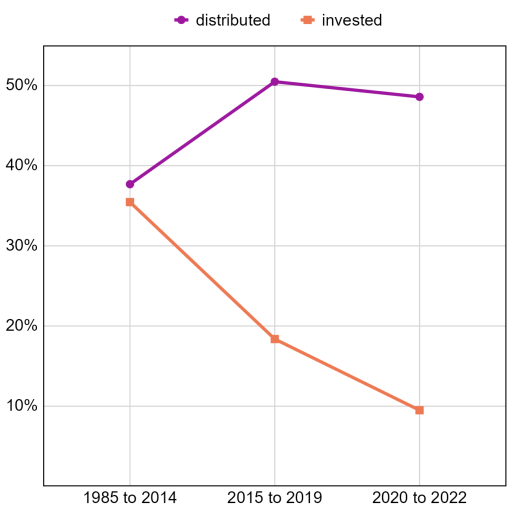 This line chart shows the percentages of profits distributed and invested from 1985 to 2022. The y-axis represents the percentage, ranging from 0% to 50%. The x-axis represents three time periods: 1985 to 2014, 2015 to 2019, and 2020 to 2022. The purple line represents the distributed profits, which increased from just above 40% in 1985 to 2014, peaking at over 50% in 2015 to 2019, and slightly declining thereafter. The orange line represents the invested profits, which show a steady decline from around 30% in 1985 to 2014 to below 10% by 2020 to 2022.