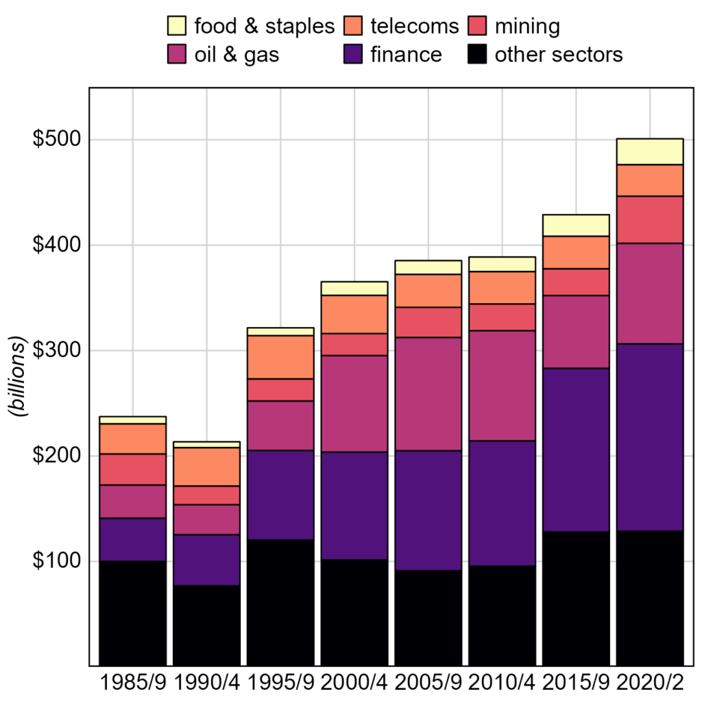 This stacked bar chart shows the sectoral distribution of profits in billions of dollars from 1985 to 2022. The y-axis represents the total profit in billions, ranging from $100 billion to $500 billion. The x-axis represents specific time intervals from 1985/9 to 2020/2. Each bar is divided into segments representing different sectors: food & staples (light yellow), telecoms (orange), mining (red), oil & gas (magenta), finance (purple), and other sectors (black). The chart indicates a general increase in total profits over time, with significant contributions from the finance and oil & gas sectors. Profits in other sectors also show growth, with the highest total profits occurring in 2020/2, reaching over $500 billion.